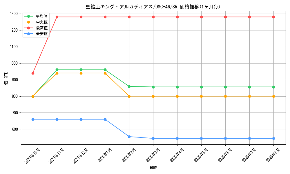 card_74421_series_65825_rarity_101779_graph