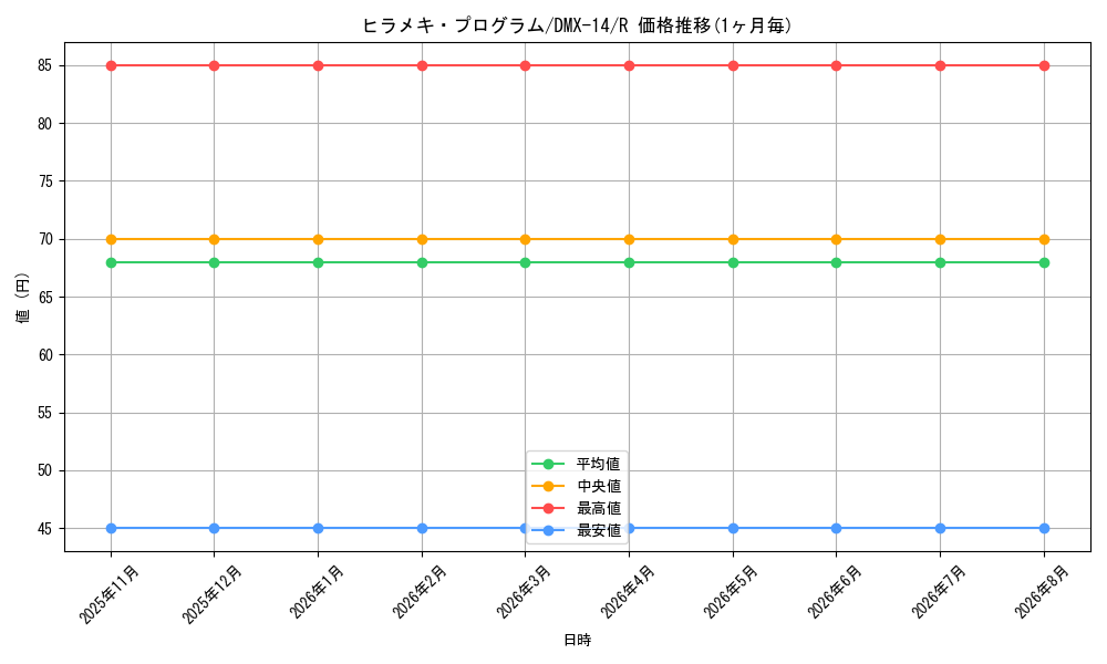 card_75060_series_65481_rarity_101829_graph