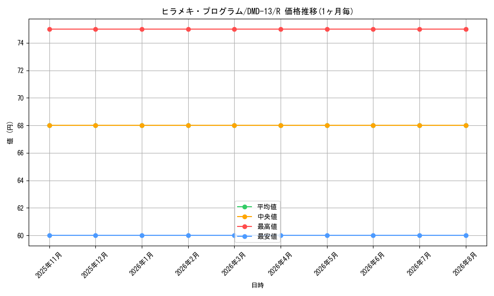 card_75060_series_65802_rarity_101829_graph