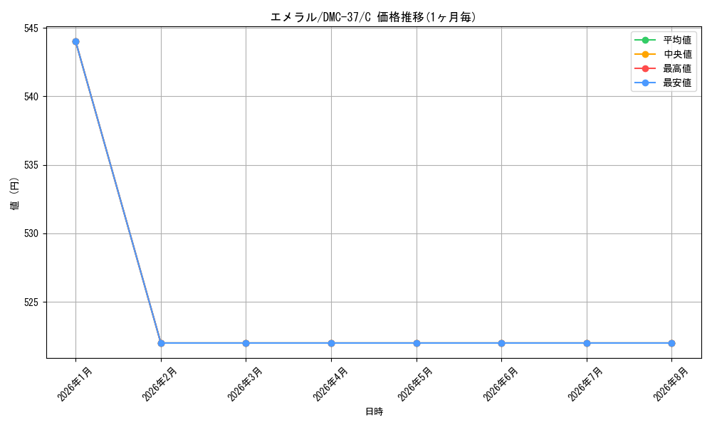 card_75141_series_65833_rarity_101888_graph
