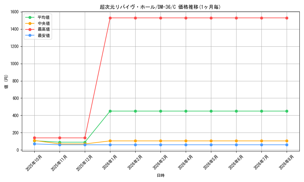 card_75144_series_65502_rarity_101888_graph