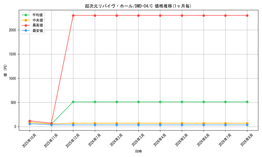 card_75144_series_65811_rarity_101888_graph
