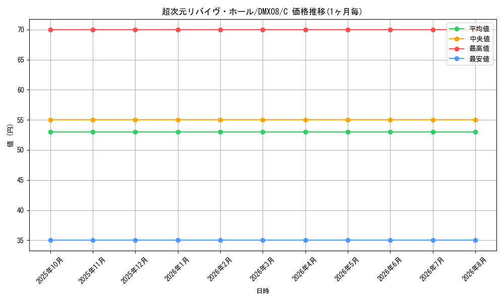 card_75144_series_74179_rarity_101888_graph