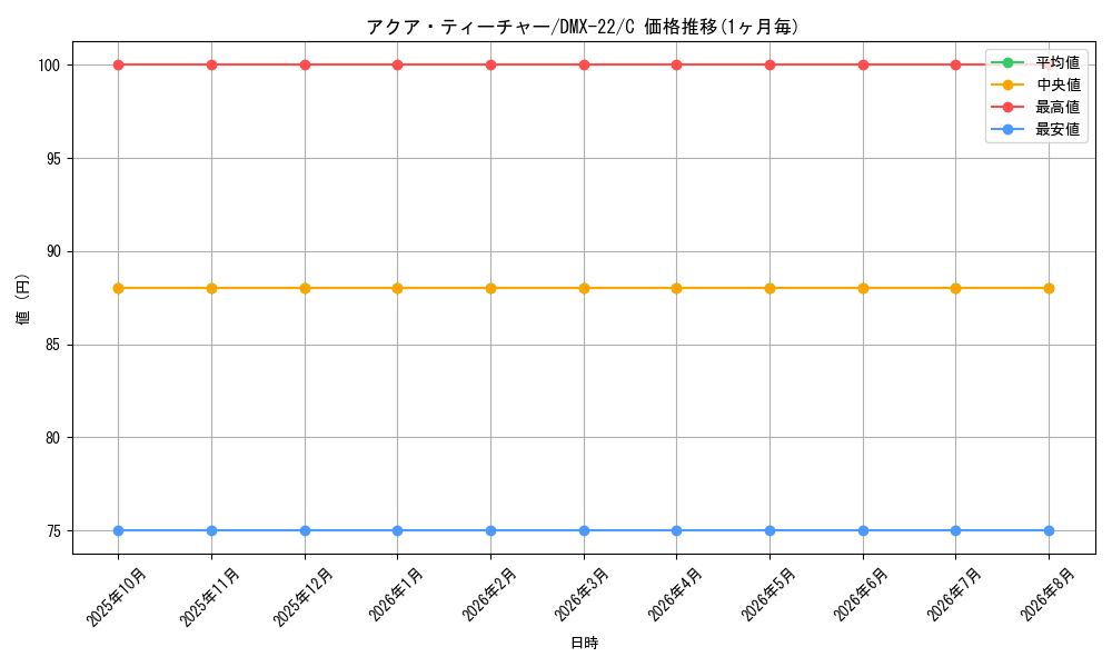 card_75162_series_65462_rarity_101888_graph