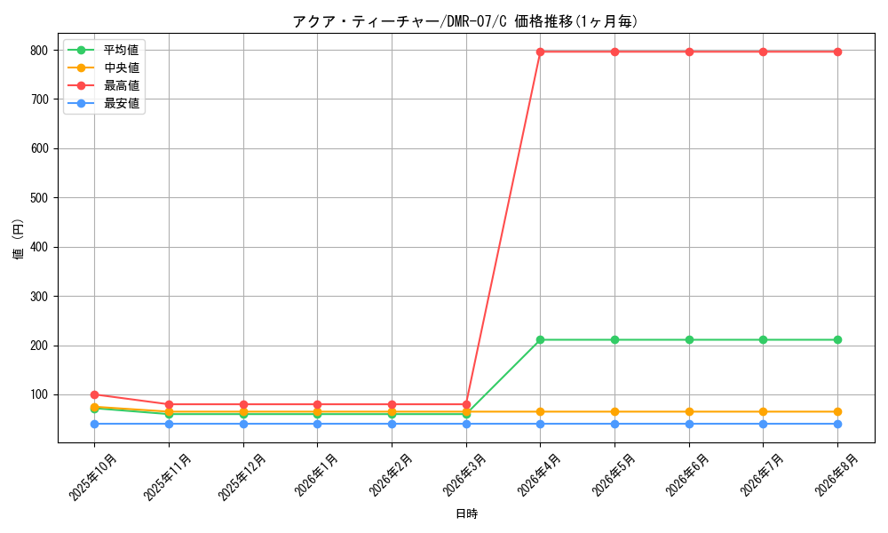 card_75162_series_65483_rarity_101888_graph
