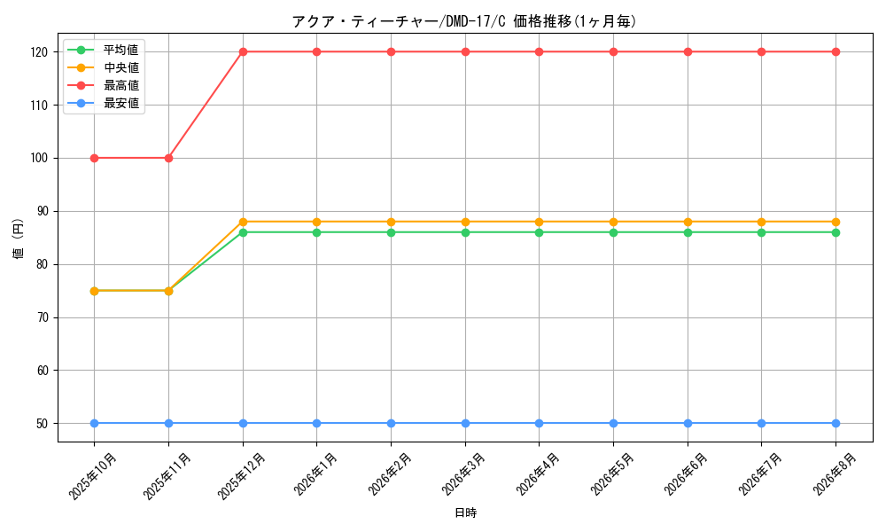 card_75162_series_65798_rarity_101888_graph