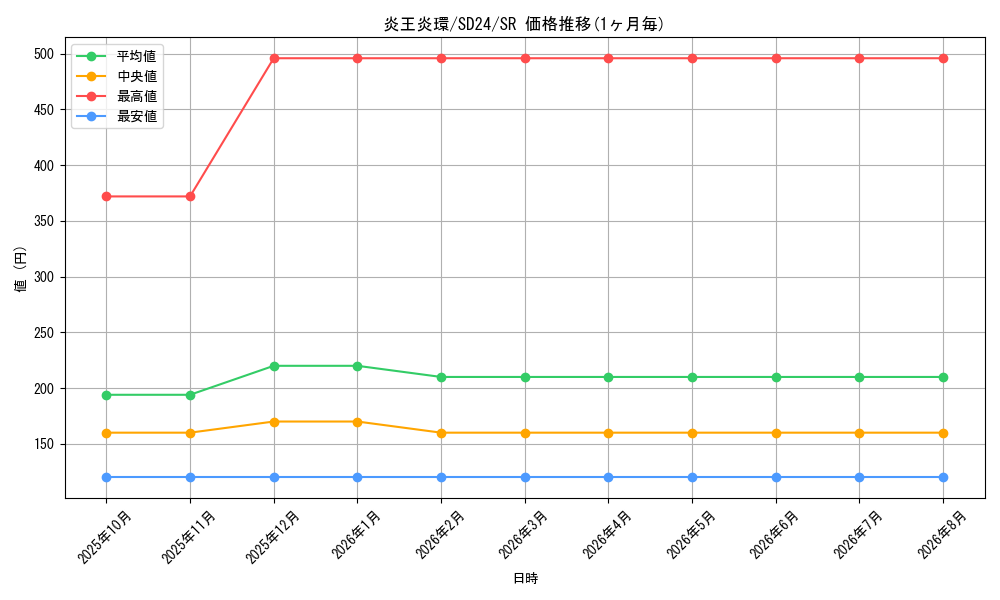 card_7892_series_18152_rarity_3_graph