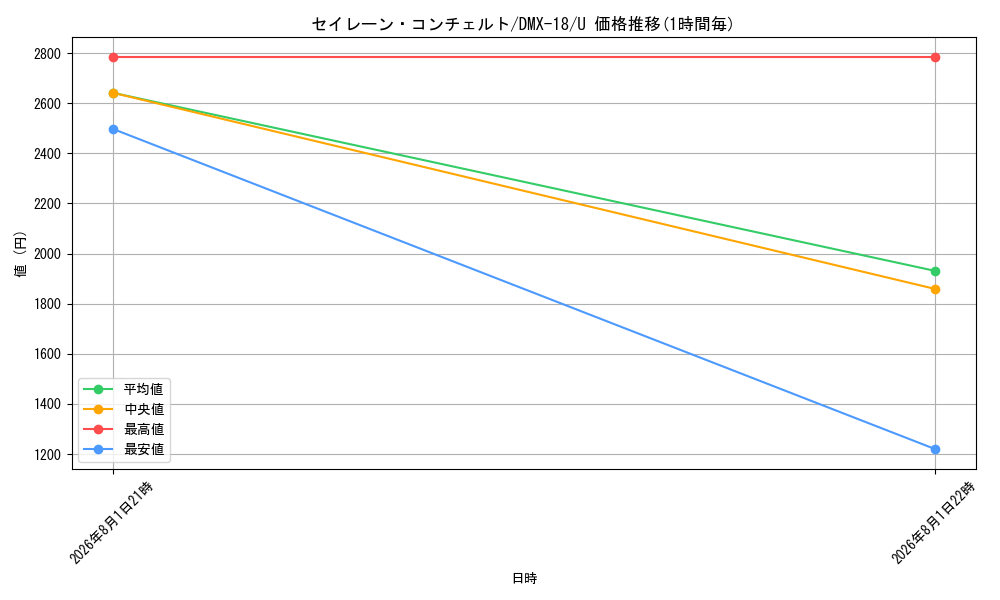 card_79643_series_65471_rarity_101855_graph