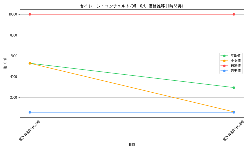 card_79643_series_65692_rarity_101855_graph