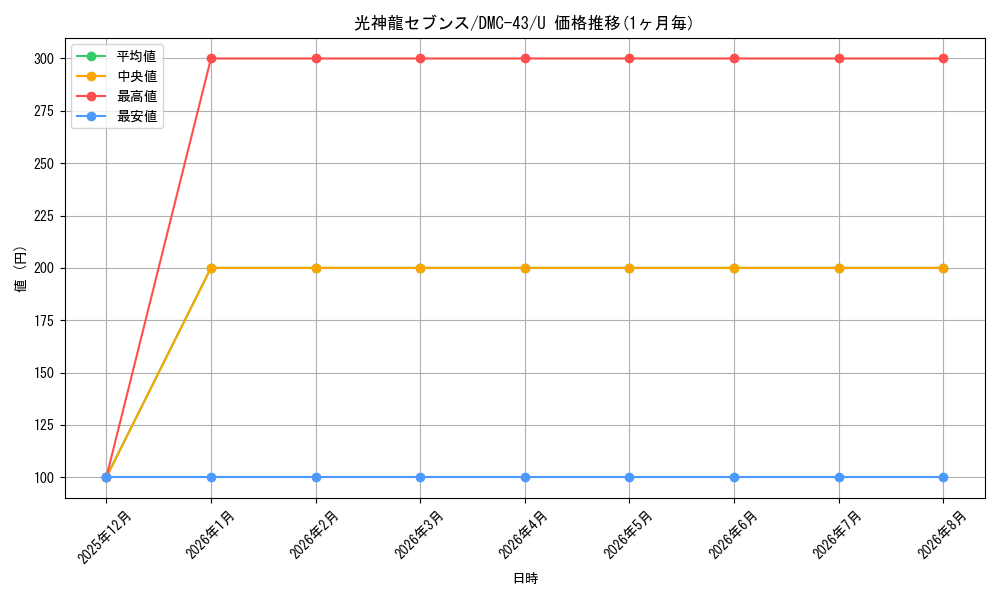 card_79921_series_65828_rarity_101855_graph