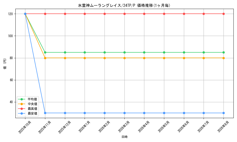 card_8090_series_1278_rarity_2_graph