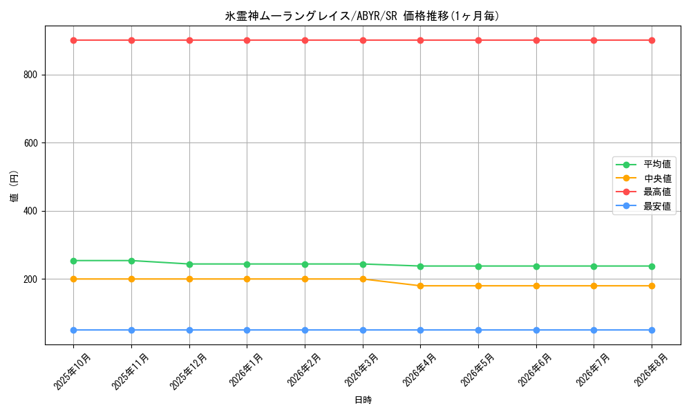 card_8090_series_18459_rarity_3_graph