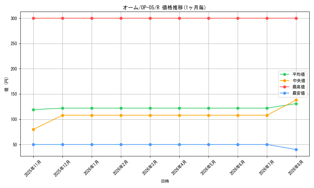 card_82026_series_68099_rarity_122622_graph