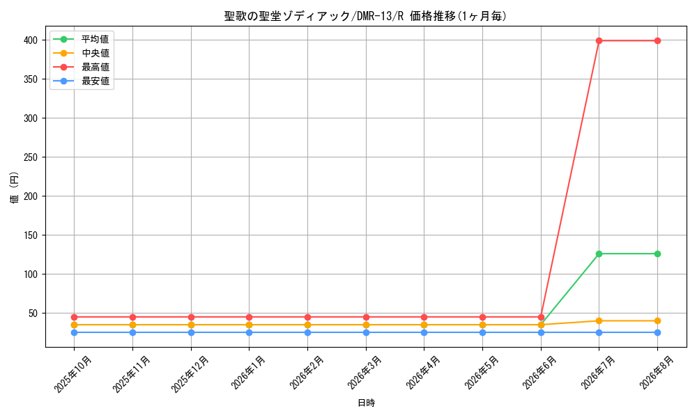 card_82130_series_65474_rarity_101829_graph