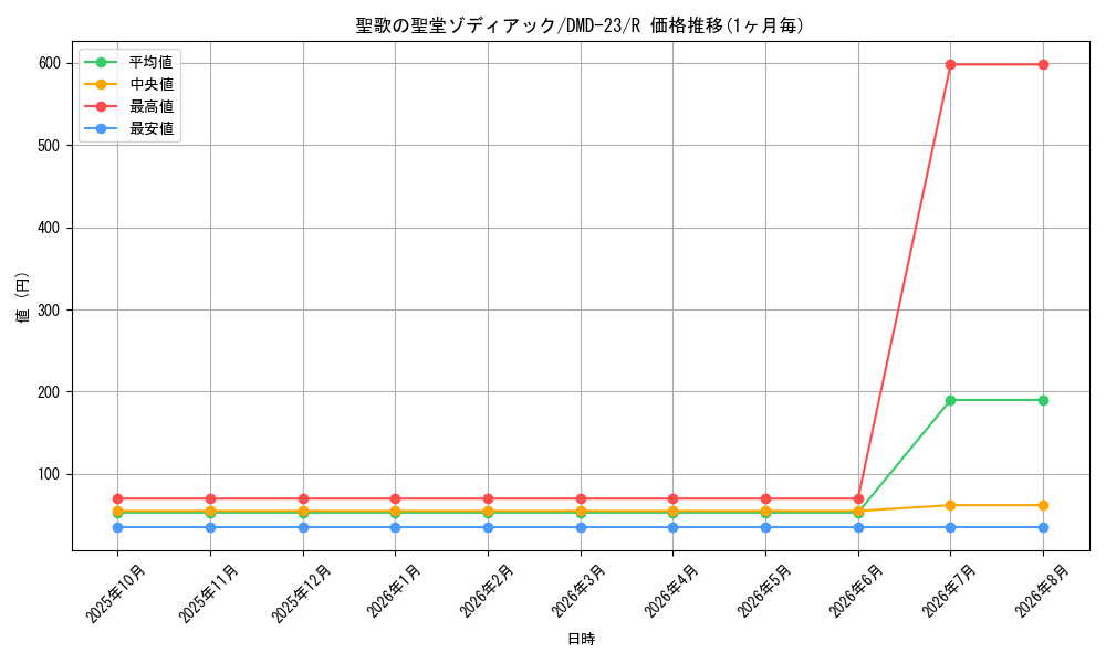 card_82130_series_65792_rarity_101829_graph
