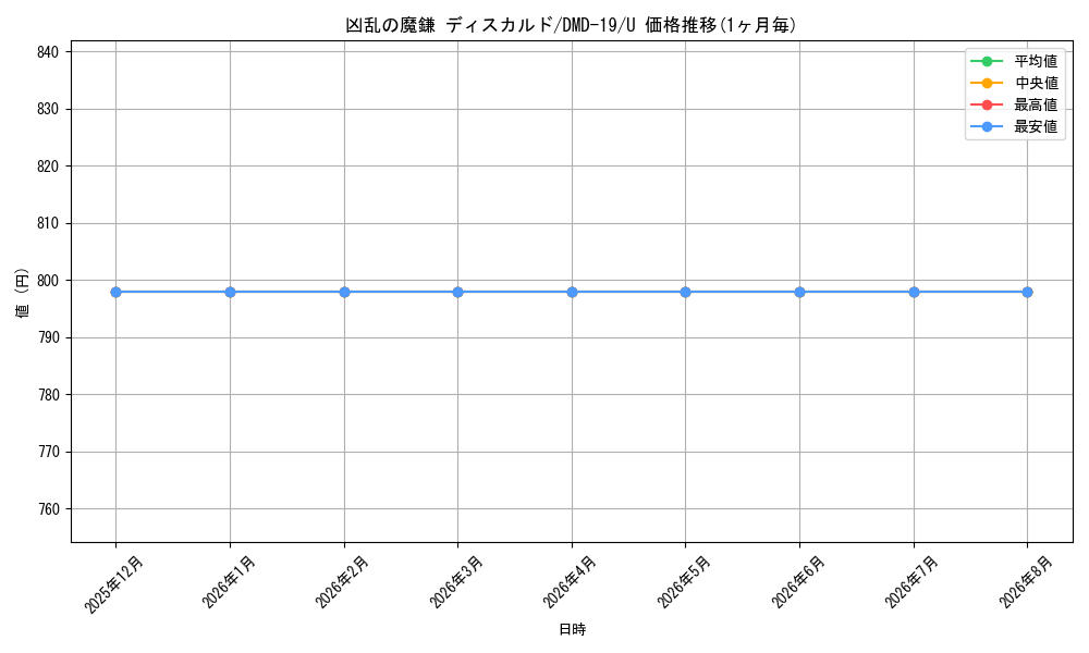 card_83387_series_65796_rarity_101855_graph