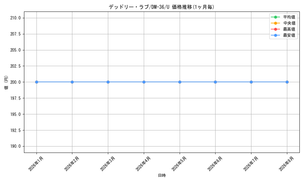 card_83440_series_65502_rarity_101855_graph