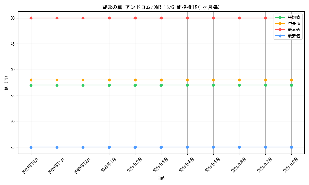 card_83726_series_65474_rarity_101888_graph