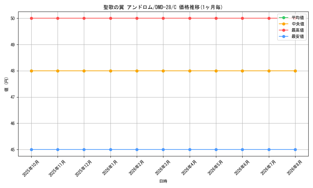 card_83726_series_65787_rarity_101888_graph