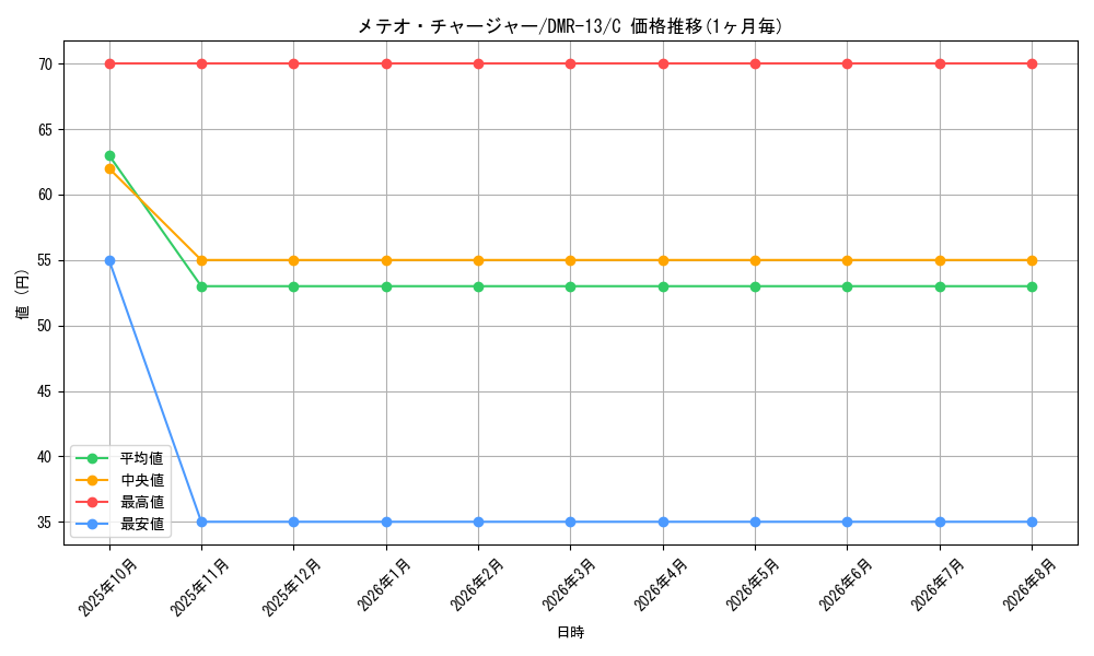 card_83753_series_65474_rarity_101888_graph
