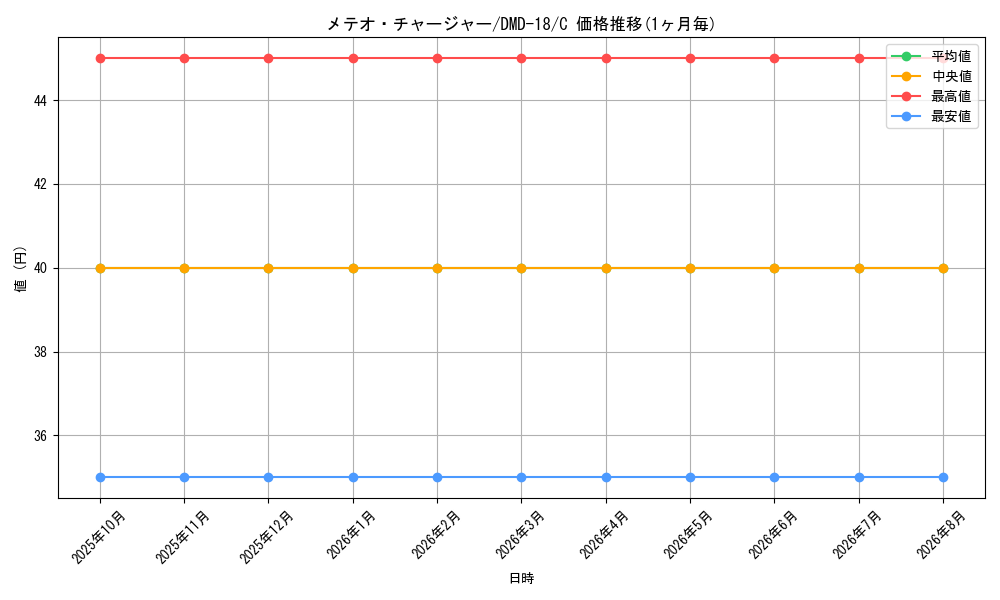 card_83753_series_65797_rarity_101888_graph