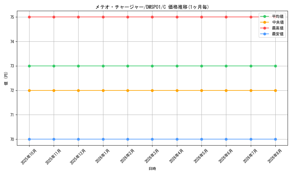 card_83753_series_74173_rarity_101888_graph