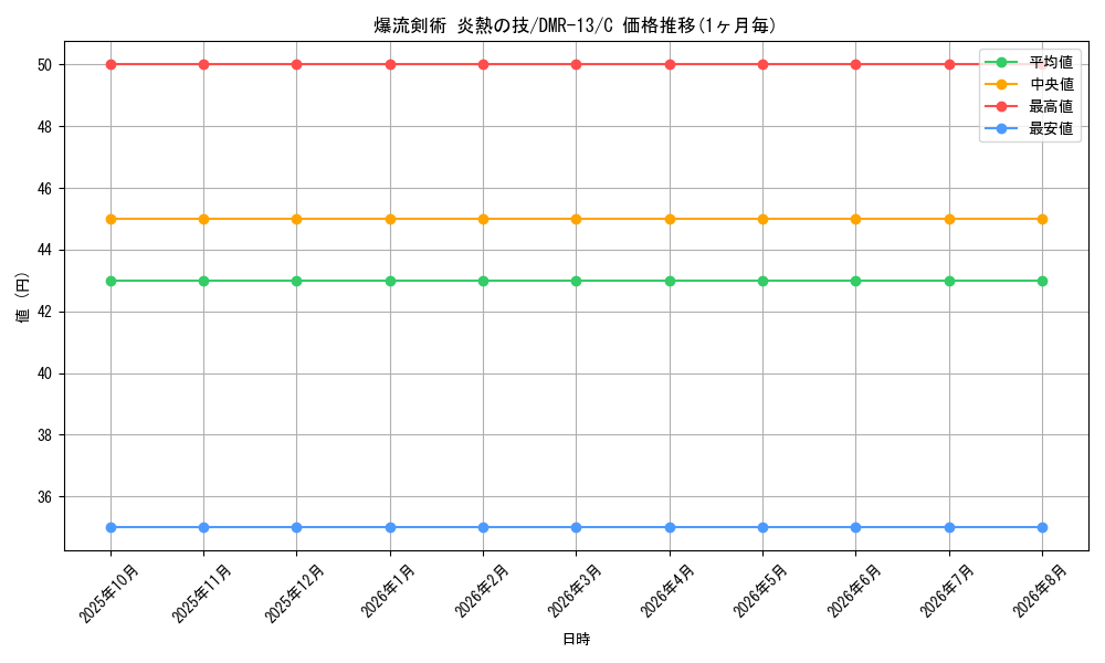 card_83754_series_65474_rarity_101888_graph