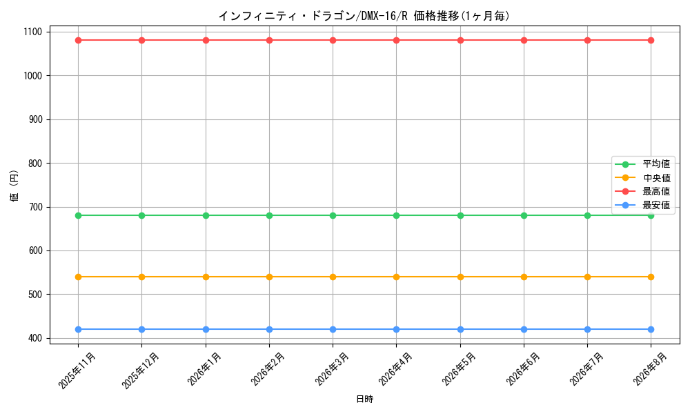 card_83776_series_65475_rarity_101829_graph