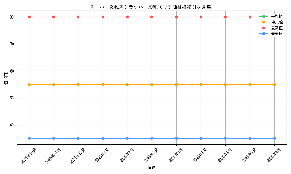 card_83792_series_65493_rarity_101829_graph