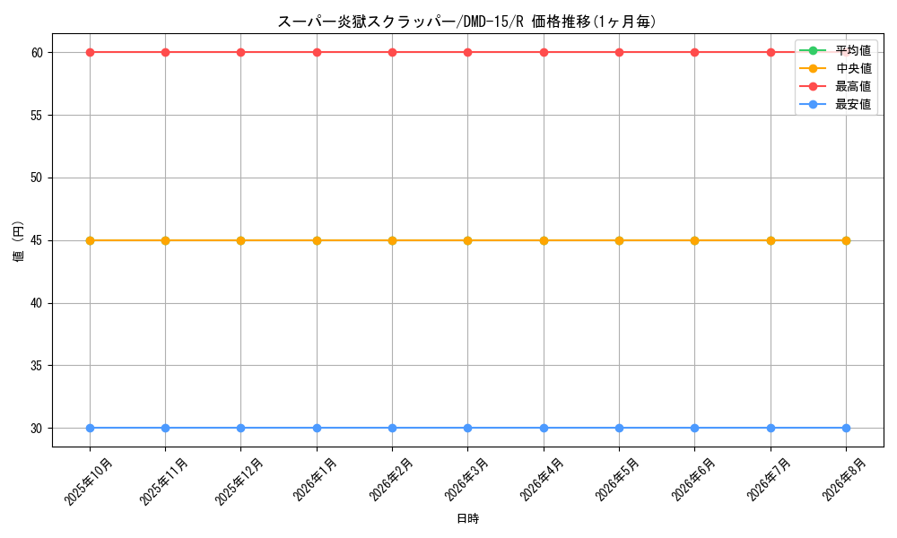 card_83792_series_65800_rarity_101829_graph