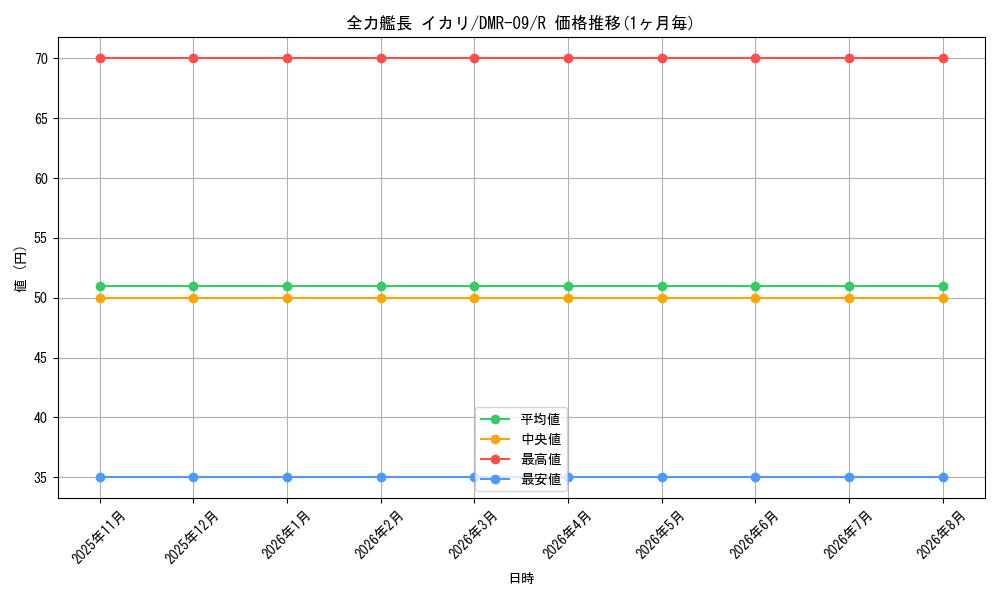 card_84106_series_65480_rarity_101829_graph