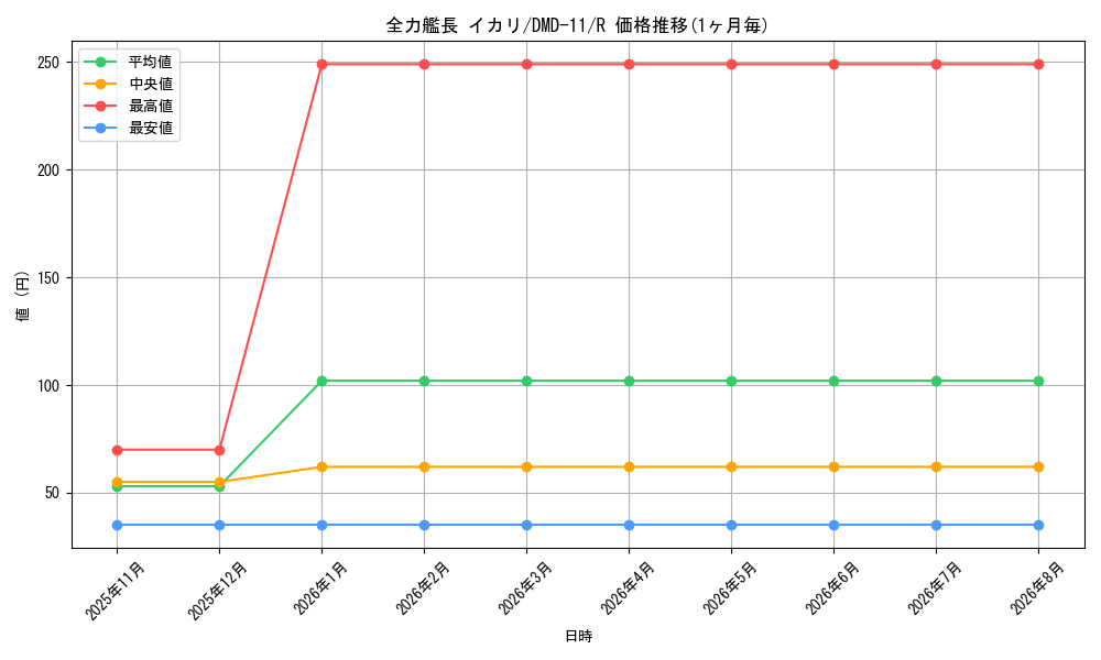 card_84106_series_65804_rarity_101829_graph