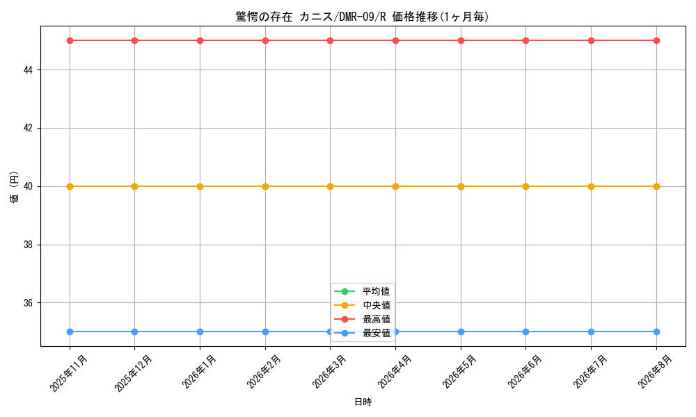 card_84123_series_65480_rarity_101829_graph