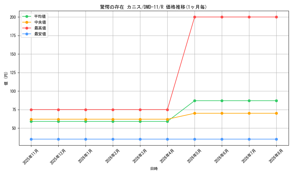 card_84123_series_65804_rarity_101829_graph