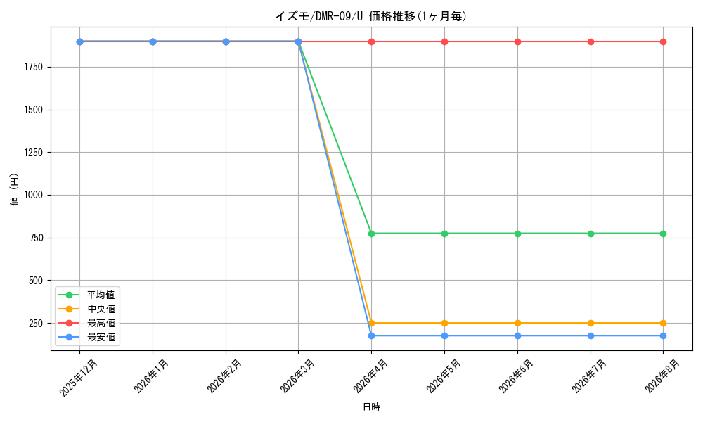 card_84132_series_65480_rarity_101855_graph