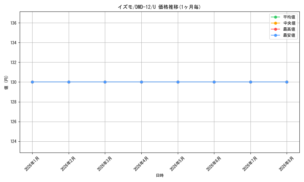 card_84132_series_65803_rarity_101855_graph