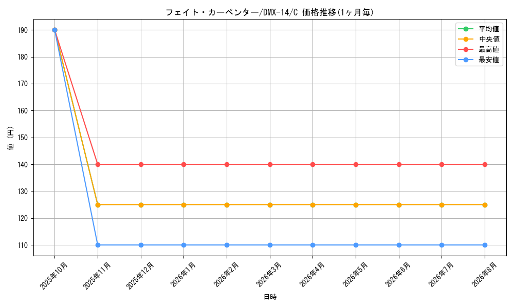 card_84236_series_65481_rarity_101888_graph