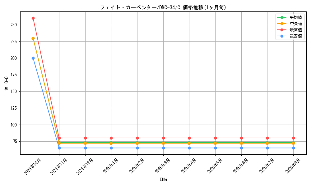 card_84236_series_65677_rarity_101888_graph