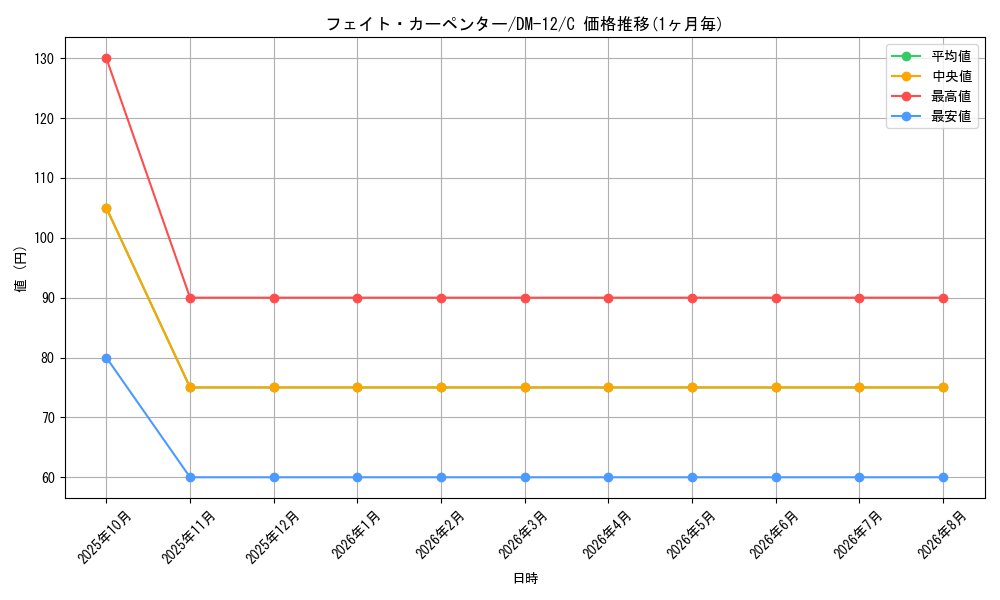 card_84236_series_65690_rarity_101888_graph