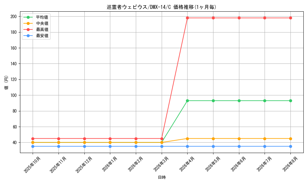 card_84242_series_65481_rarity_101888_graph