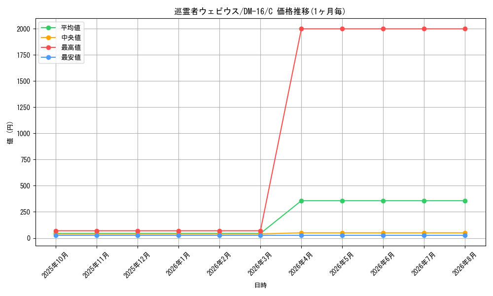 card_84242_series_65686_rarity_101888_graph