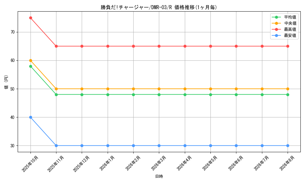 card_85913_series_65489_rarity_101829_graph
