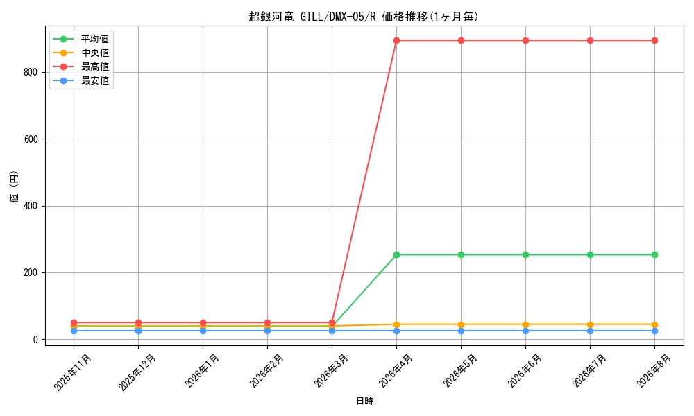 card_85963_series_65490_rarity_101829_graph