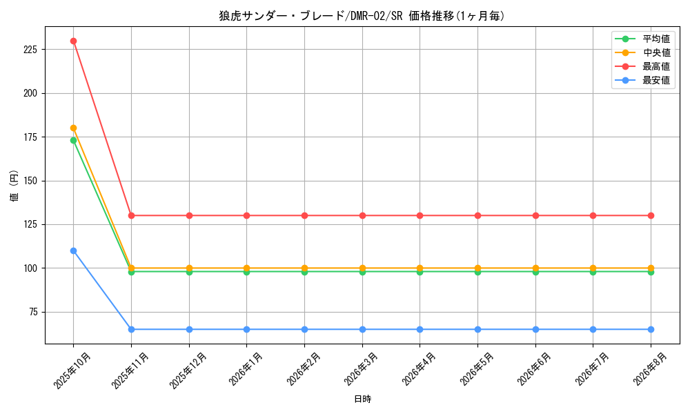 card_86001_series_65492_rarity_101779_graph