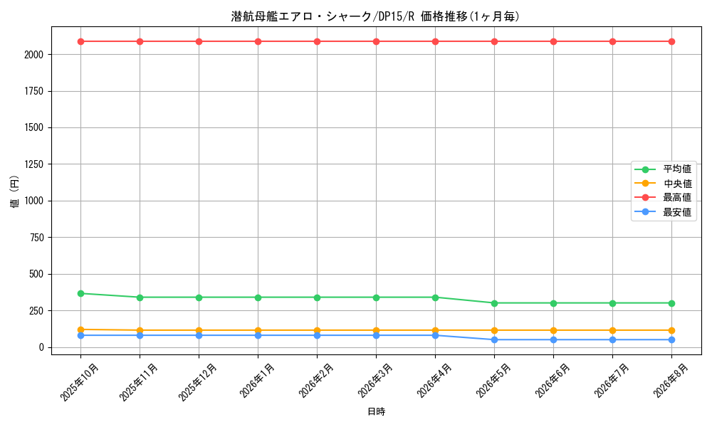 card_8722_series_17342_rarity_62_graph