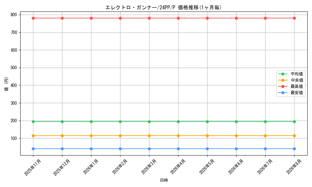 card_909_series_1780_rarity_2_graph