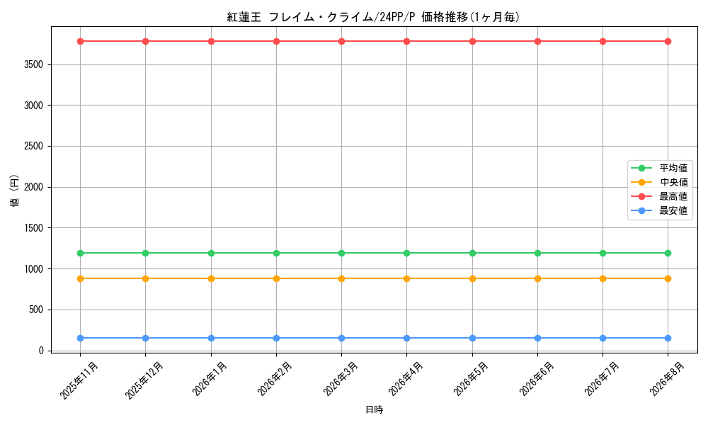card_912_series_1780_rarity_2_graph