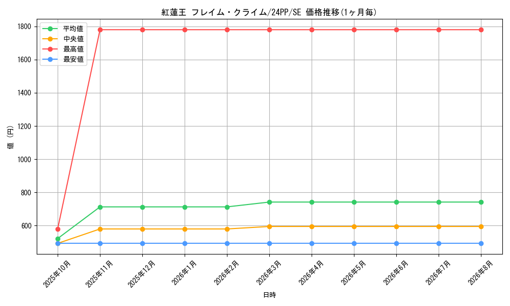 card_912_series_1780_rarity_5_graph