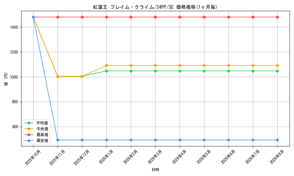 card_912_series_1780_rarity_604_graph