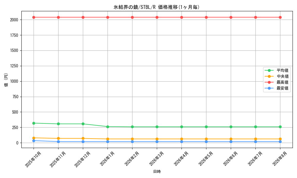 card_9184_series_20765_rarity_62_graph
